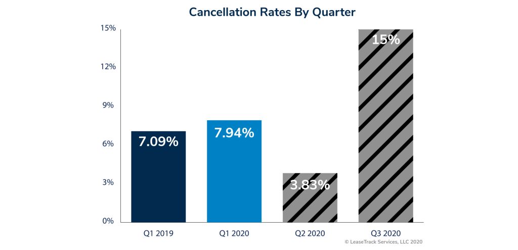cancellation rates by quarter_Artboard 6 Chart depicting Renters Insurance cancellation rates and projection for Q3 2020.